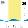 Orange Park tide chart for Tuesday, December 26, 2023