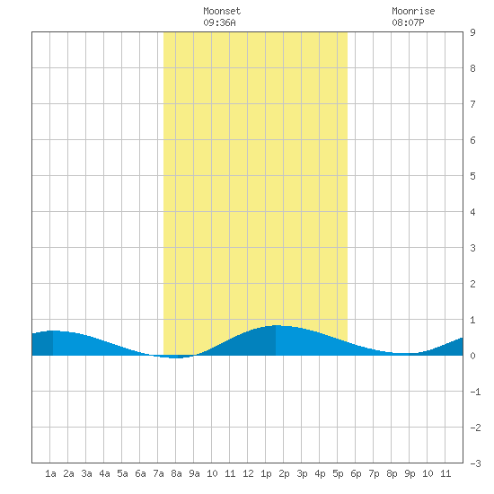 Orange Park tide chart for Friday, December 29, 2023