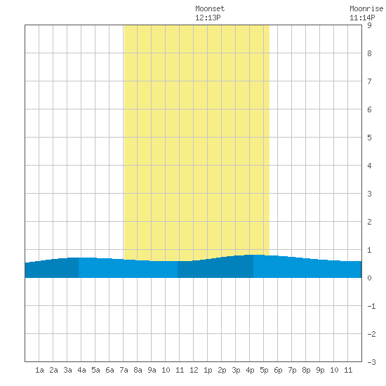 Orange Park tide chart for Sunday, December 3, 2023
