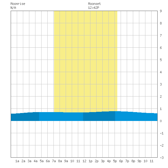 Orange Park tide chart for Monday, December 4, 2023