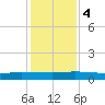 Orange Park tide chart for Monday, December 4, 2023