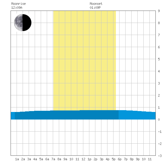 Orange Park tide chart for Tuesday, December 5, 2023