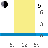 Orange Park tide chart for Tuesday, December 5, 2023