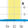 Orange Park tide chart for Wednesday, December 6, 2023