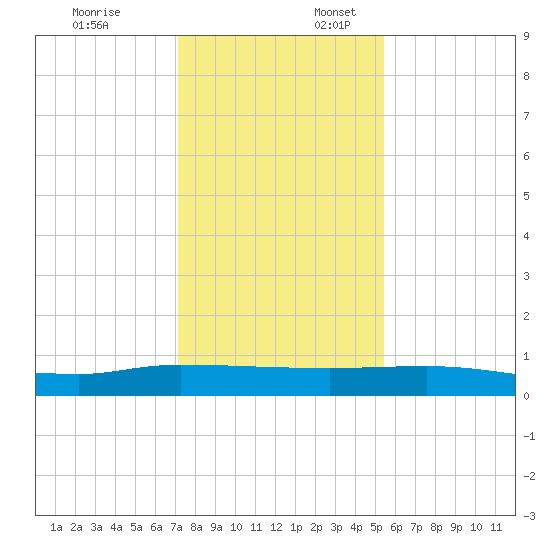 Orange Park tide chart for Thursday, December 7, 2023