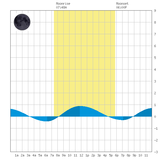 Orange Park tide chart for Thursday, January 11, 2024