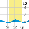 Orange Park tide chart for Friday, January 12, 2024