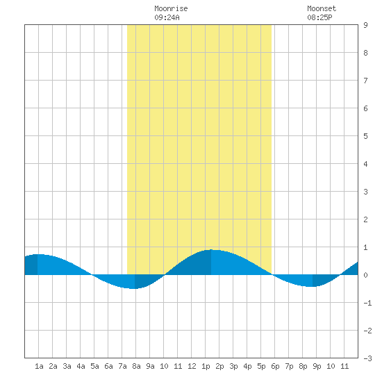 Orange Park tide chart for Saturday, January 13, 2024
