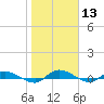 Orange Park tide chart for Saturday, January 13, 2024