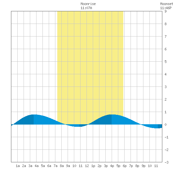 Orange Park tide chart for Tuesday, January 16, 2024