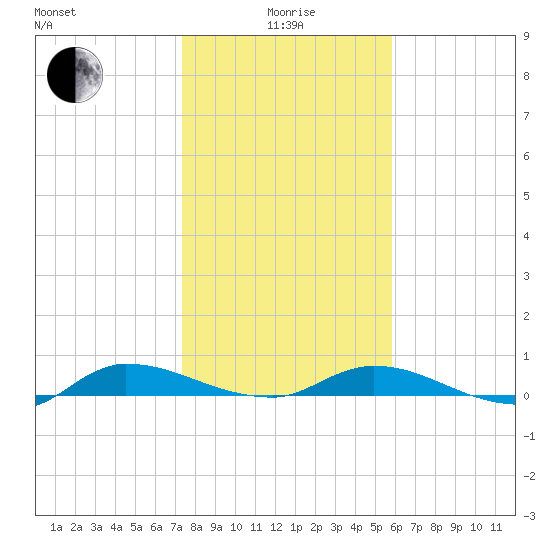 Orange Park tide chart for Wednesday, January 17, 2024