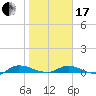 Orange Park tide chart for Wednesday, January 17, 2024
