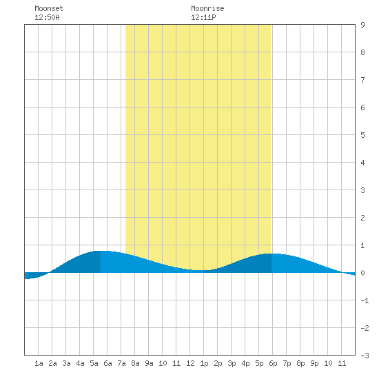 Orange Park tide chart for Thursday, January 18, 2024