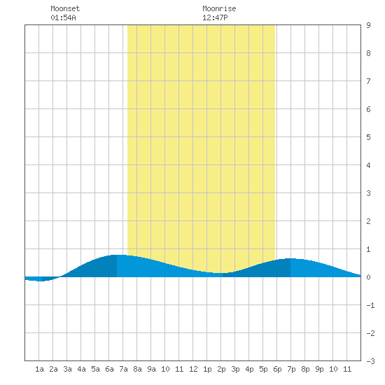 Orange Park tide chart for Friday, January 19, 2024