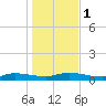 Orange Park tide chart for Monday, January 1, 2024