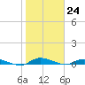 Orange Park tide chart for Wednesday, January 24, 2024