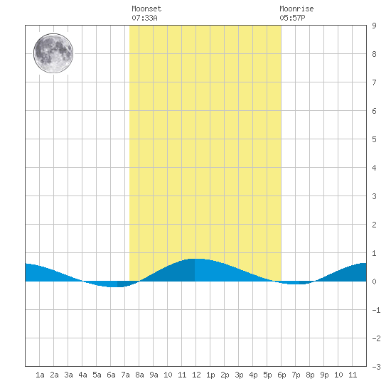 Orange Park tide chart for Thursday, January 25, 2024