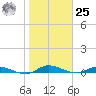 Orange Park tide chart for Thursday, January 25, 2024