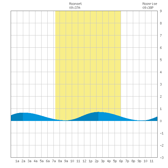 Orange Park tide chart for Monday, January 29, 2024
