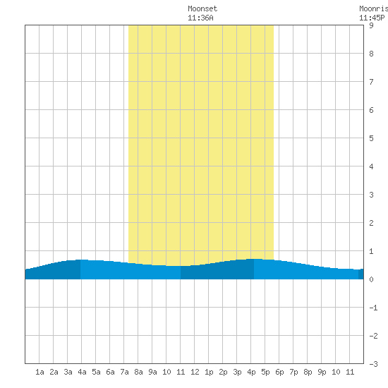 Orange Park tide chart for Tuesday, January 2, 2024
