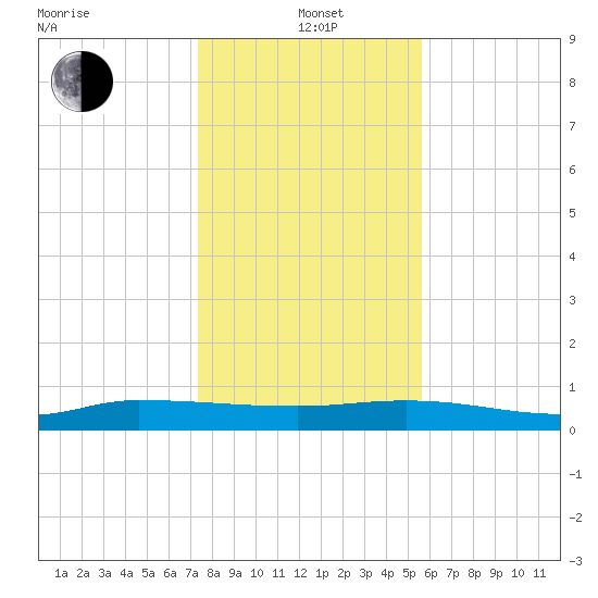 Orange Park tide chart for Wednesday, January 3, 2024