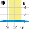Orange Park tide chart for Wednesday, January 3, 2024