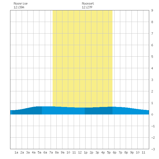 Orange Park tide chart for Thursday, January 4, 2024