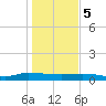 Orange Park tide chart for Friday, January 5, 2024