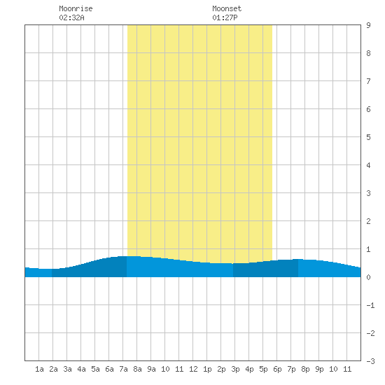 Orange Park tide chart for Saturday, January 6, 2024