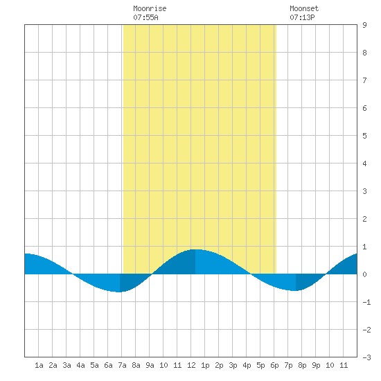 Orange Park tide chart for Saturday, February 10, 2024
