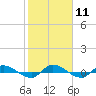 Orange Park tide chart for Sunday, February 11, 2024
