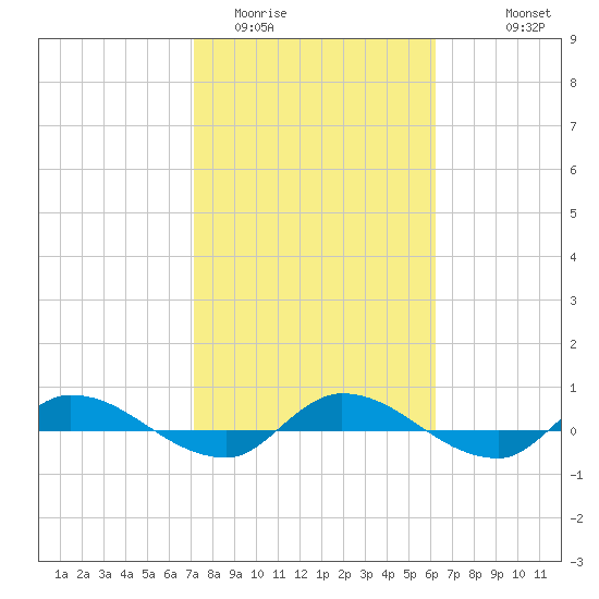 Orange Park tide chart for Monday, February 12, 2024