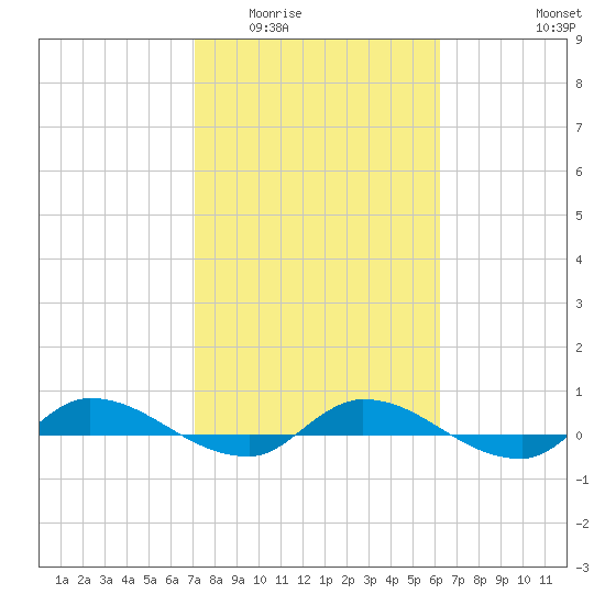 Orange Park tide chart for Tuesday, February 13, 2024