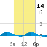 Orange Park tide chart for Wednesday, February 14, 2024