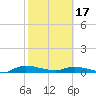 Orange Park tide chart for Saturday, February 17, 2024