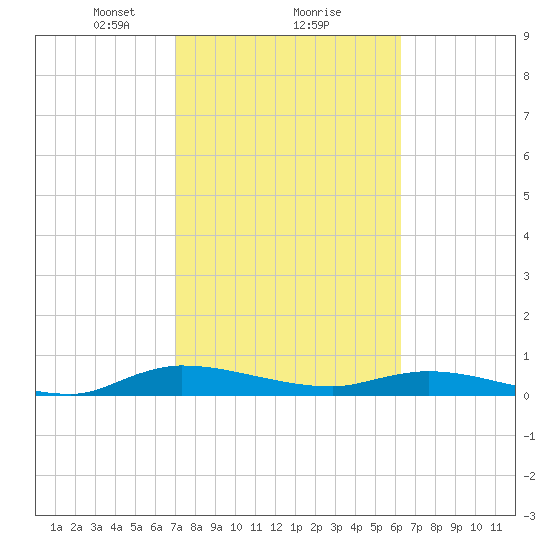 Orange Park tide chart for Sunday, February 18, 2024