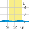 Orange Park tide chart for Thursday, February 1, 2024