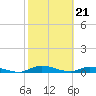 Orange Park tide chart for Wednesday, February 21, 2024