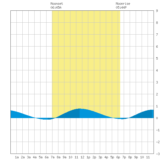 Orange Park tide chart for Friday, February 23, 2024