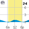 Orange Park tide chart for Saturday, February 24, 2024