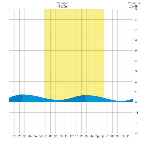 Orange Park tide chart for Thursday, February 29, 2024