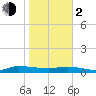 Orange Park tide chart for Friday, February 2, 2024