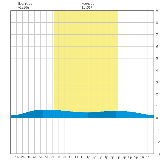 Orange Park tide chart for Saturday, February 3, 2024