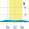 Orange Park tide chart for Saturday, February 3, 2024
