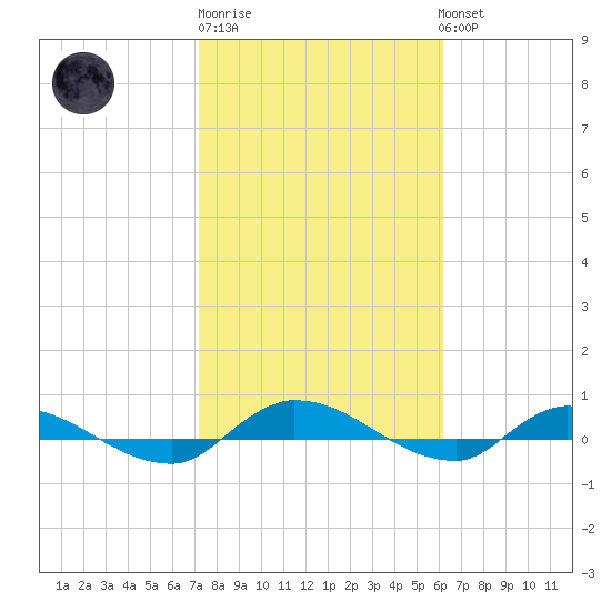 Orange Park tide chart for Friday, February 9, 2024