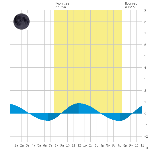 Orange Park tide chart for Sunday, March 10, 2024