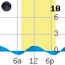 Orange Park tide chart for Sunday, March 10, 2024