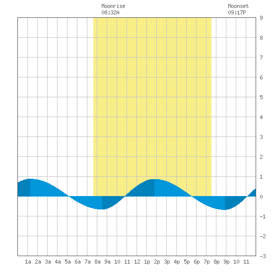Orange Park tide chart for Monday, March 11, 2024