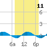 Orange Park tide chart for Monday, March 11, 2024