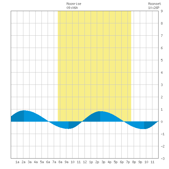 Orange Park tide chart for Tuesday, March 12, 2024